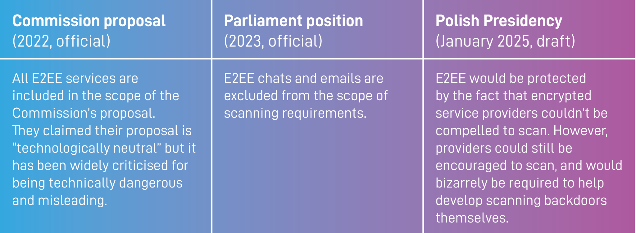 A table outlining different stances on encrypted messaging and email services. Commission Proposal (2022, official): Includes all E2EE services in scanning requirements, despite criticism for being technically risky and misleading. Parliament Position (2023, official): Excludes E2EE chats and emails from scanning. Polish Presidency (January 2025, draft): Prevents forced scanning of E2EE services but allows providers to be encouraged to scan and mandates their assistance in developing scanning ba