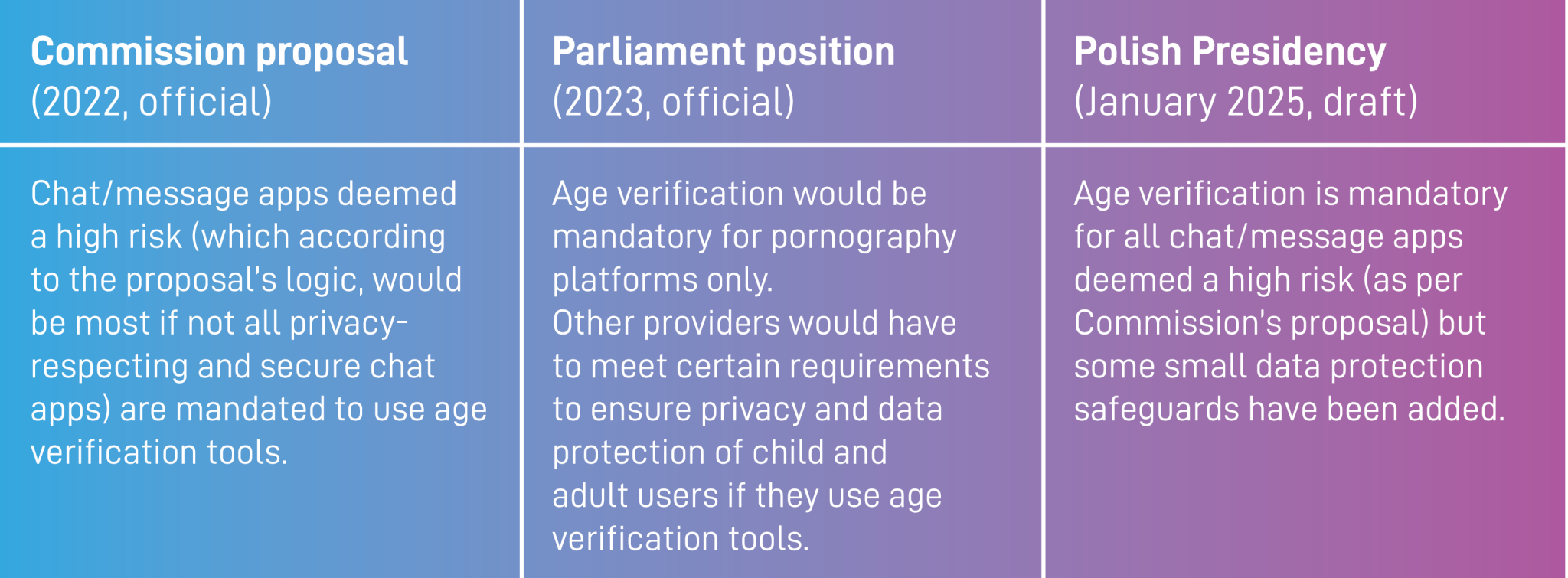 A table comparing proposals on mandatory age verification for chat and messaging apps. Commission Proposal (2022, official): Mandates age verification for all high-risk chat/messaging apps, which could affect most privacy-focused platforms. Parliament Position (2023, official): Limits mandatory age verification to pornography platforms, while other services must meet data protection requirements. Polish Presidency (January 2025, draft): Maintains mandatory age verification for high-risk chat app