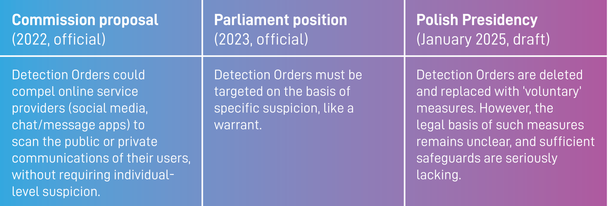 A three-column table compares different positions on 'Detection Orders' from the European Commission, Parliament, and Polish Presidency. 1. Commission Proposal (2022, official): Detection Orders could force online service providers (social media, chat apps) to scan users' public or private communications without requiring individual-level suspicion. 2. Parliament Position (2023, official): Detection Orders must be targeted and based on specific suspicion, similar to a warrant. 3. Polish Presiden