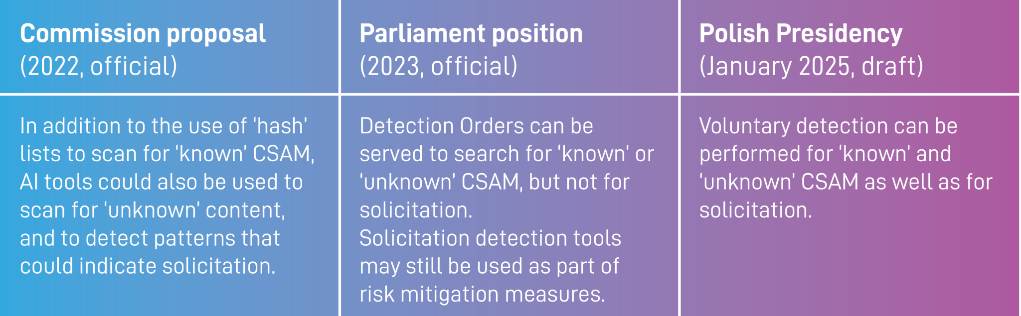 A three-column table comparing different positions on scanning for CSAM (Child Sexual Abuse Material) across the European Commission, Parliament, and Polish Presidency. Commission Proposal (2022, official): Suggests AI tools should be used to scan both 'known' and 'unknown' CSAM, as well as detect solicitation patterns. Parliament Position (2023, official): Allows detection orders for 'known' and 'unknown' CSAM but excludes solicitation from scanning. Solicitation tools may still be used for ris